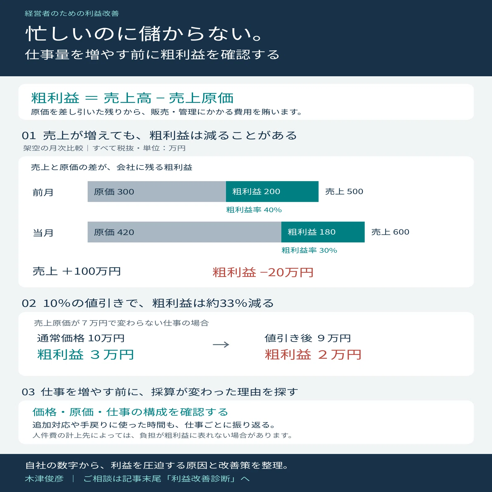 忙しいのに儲からない。仕事量を増やす前に粗利益を確認する｜木津俊彦