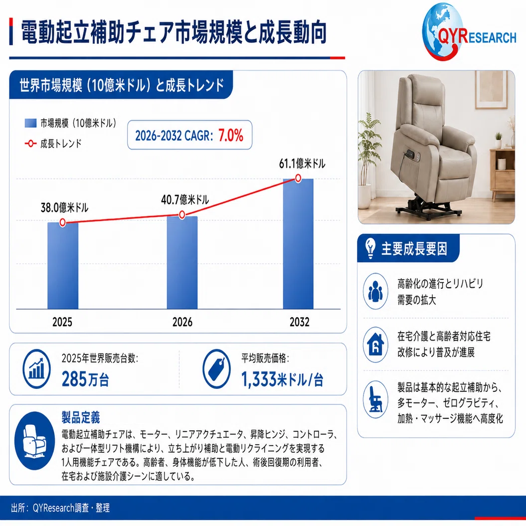 世界の電動リフトアップチェア市場調査レポート 2026–2032--QYResearch