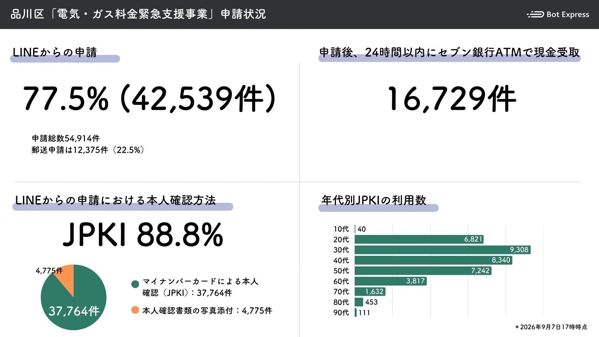 品川区、約24万世帯を対象とする「電気・ガス料金緊急支援事業」で