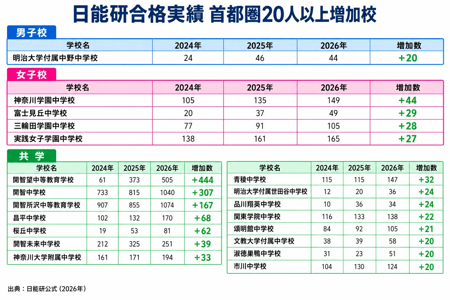 日能研で合格者数が20名以上増えた学校｜2024年→2026年｜受験師だるま