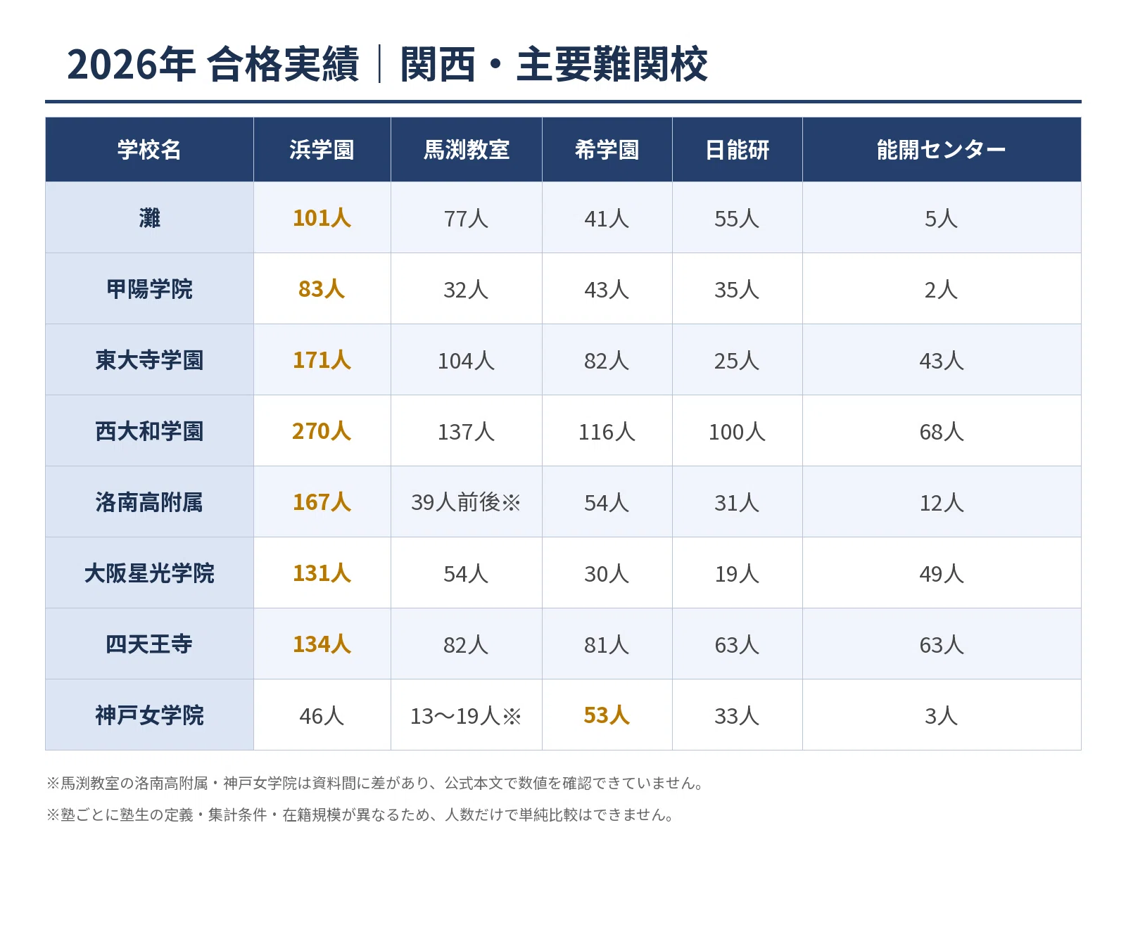 灘・東大寺・西大和・甲陽学院】中学受験 最強塾ランキング【関西圏 浜