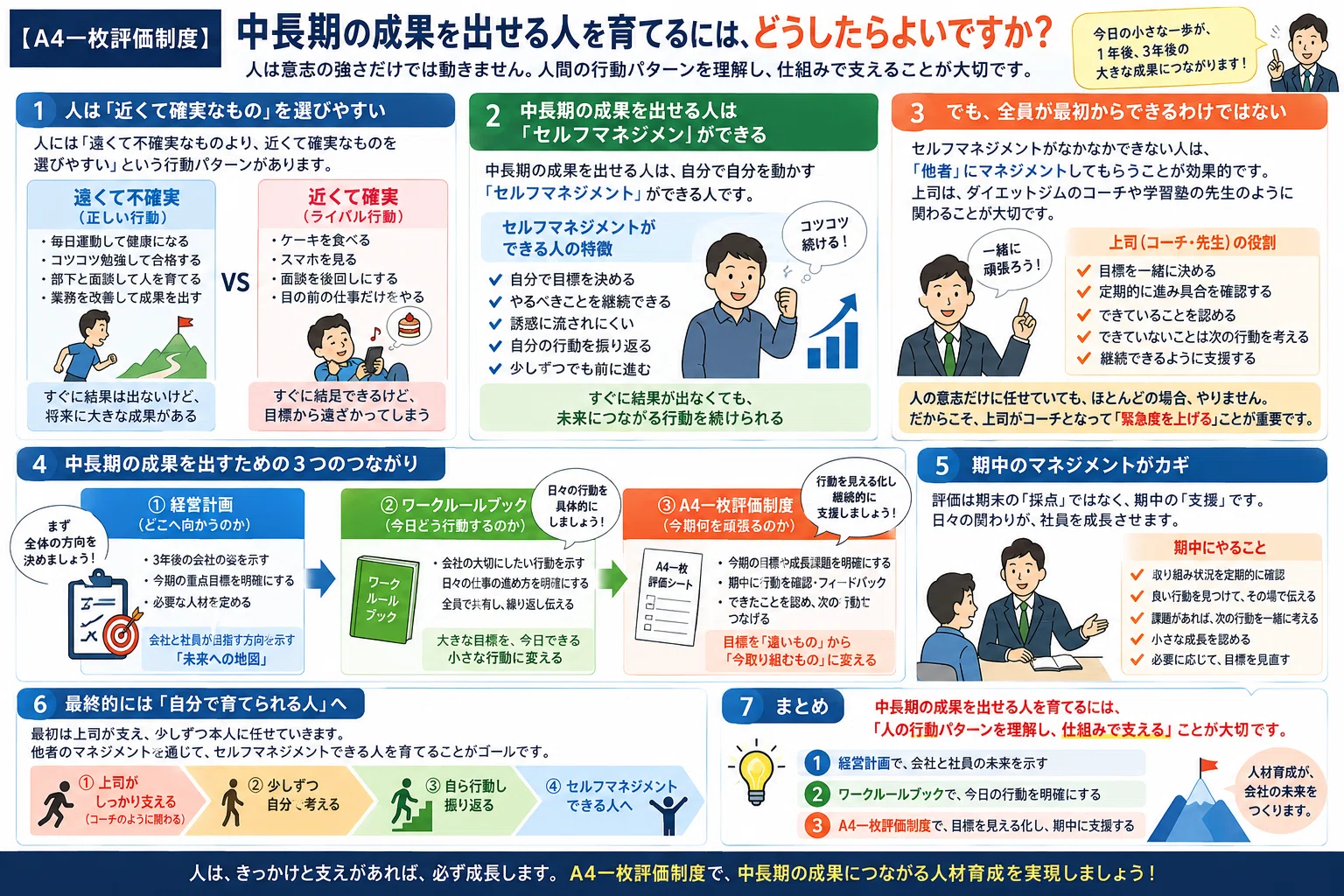 A4一枚評価制度】による中長期的な人材育成の考え方｜山本信春