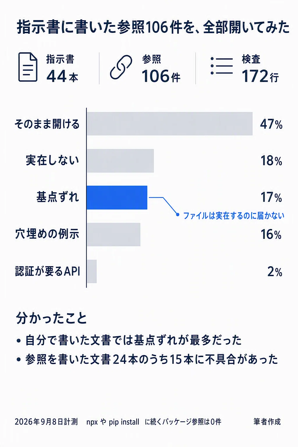 みあり様　ご確認ください Claude Codeのスキルとルール、パス106件の半分が届かない｜カズ｜生成