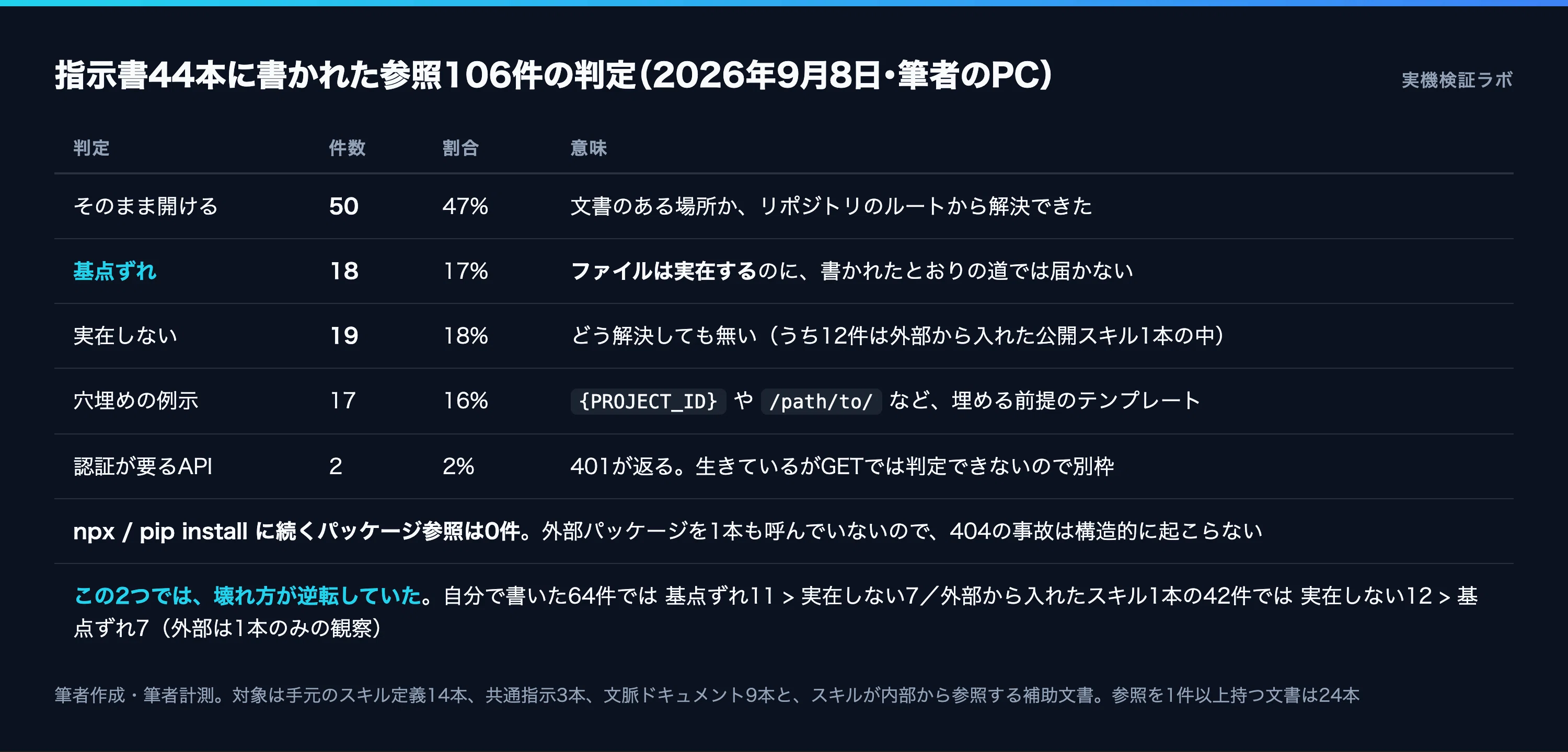 Claude Codeのスキルとルール、パス106件の半分が届かない｜カズ｜生成
