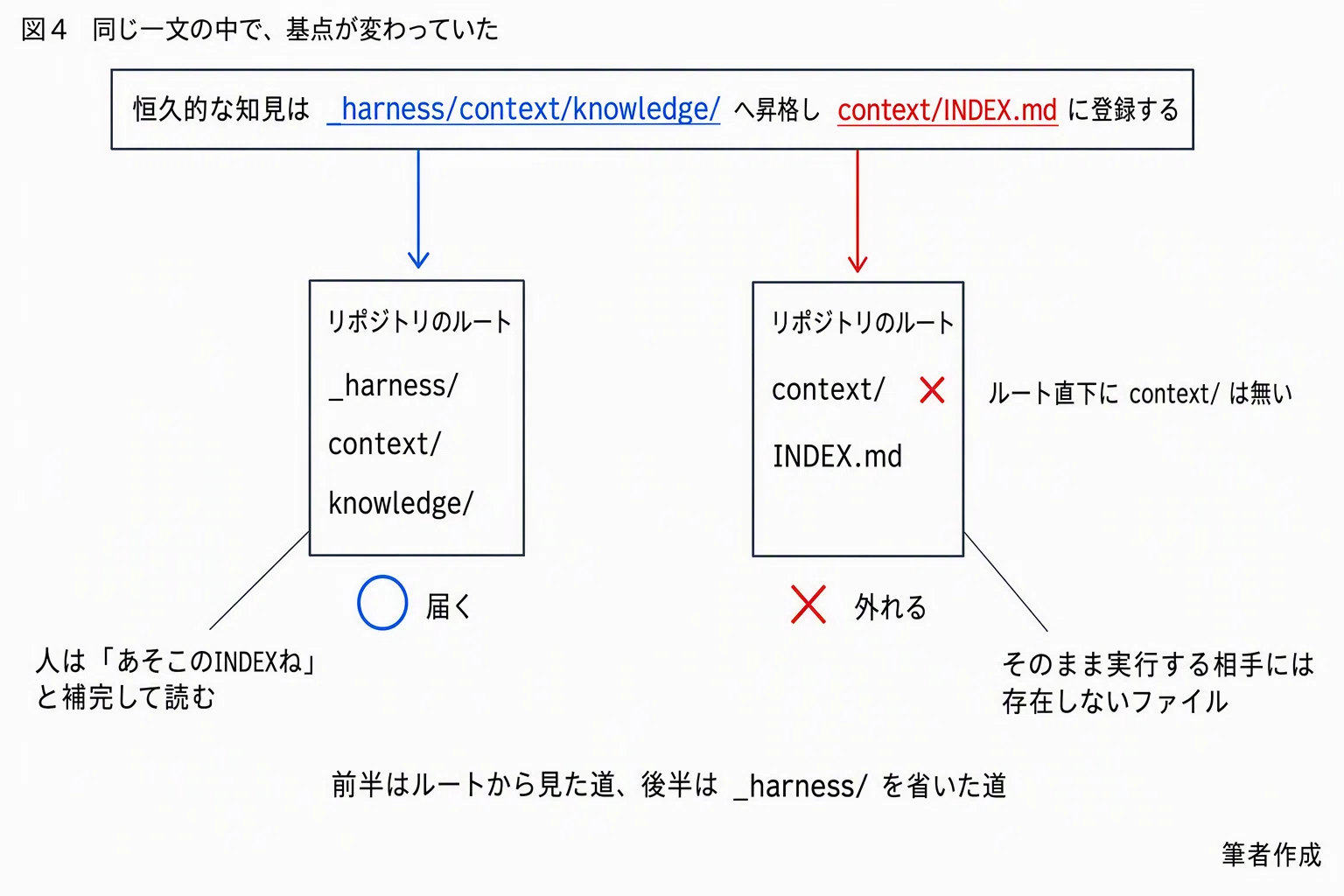 Claude Codeのスキルとルール、パス106件の半分が届かない｜カズ｜生成