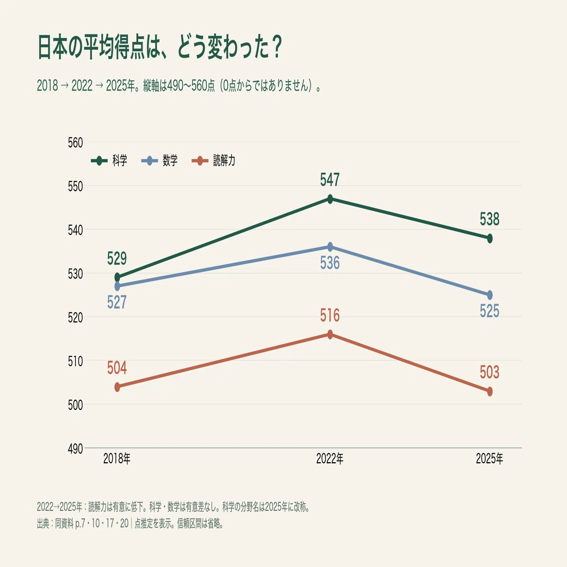 PISA2025、日本は3分野すべてOECD1位。でも読解力だけ13点下がっていた