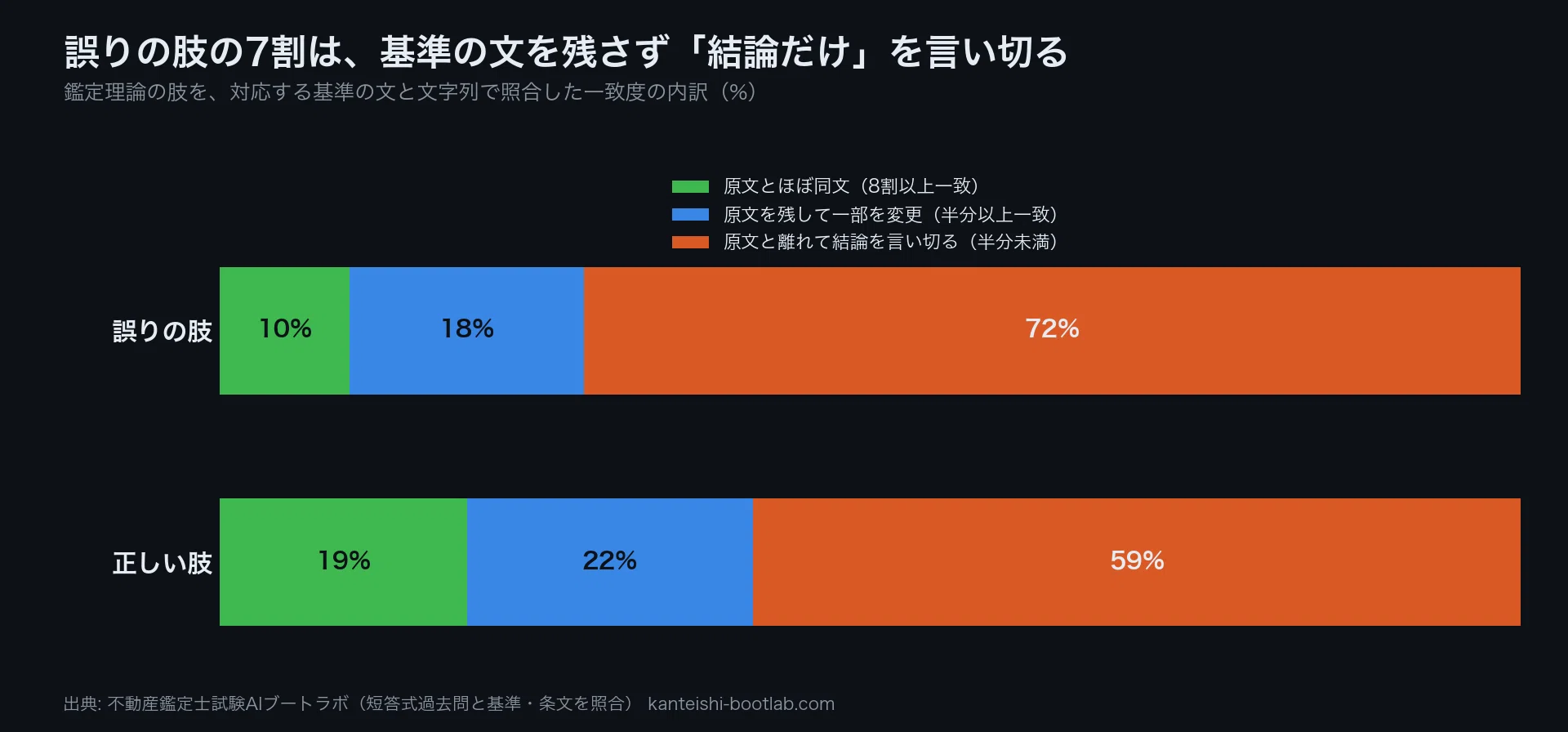 不動産鑑定士の鑑定理論、誤りの肢は基準の文をどう変えているか。原文