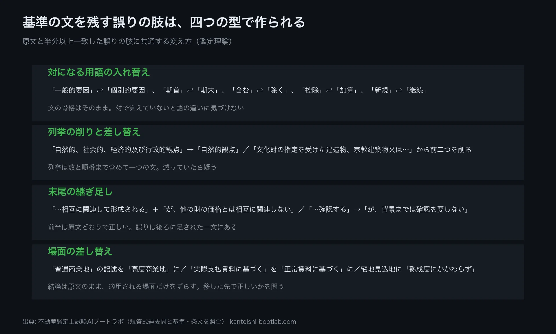 不動産鑑定士の鑑定理論、誤りの肢は基準の文をどう変えているか。原文