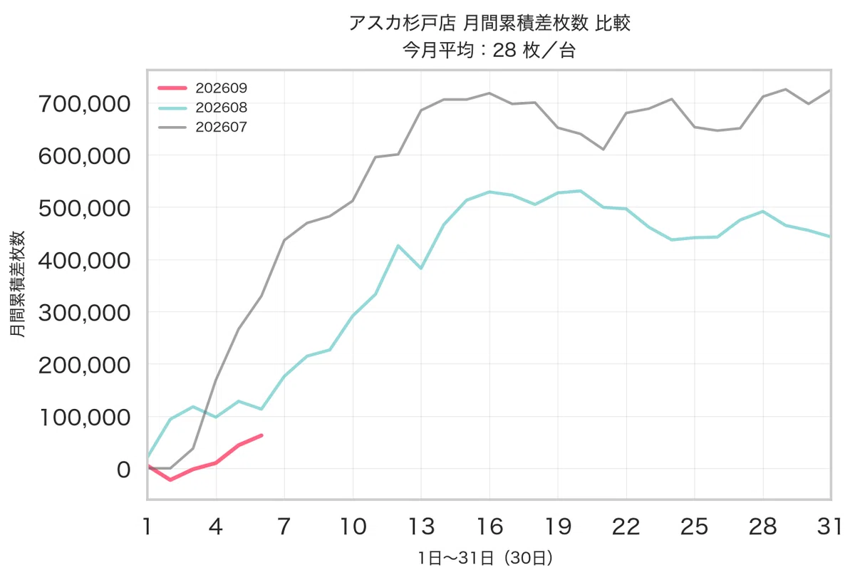 アスカ 杉戸 データ