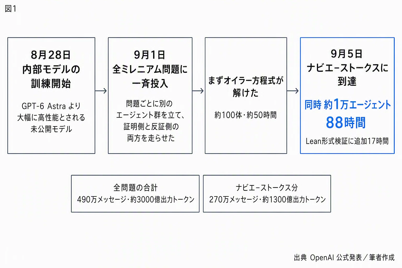 9/9 AIニュース】OpenAI、1万エージェント88時間で90年の難問に解