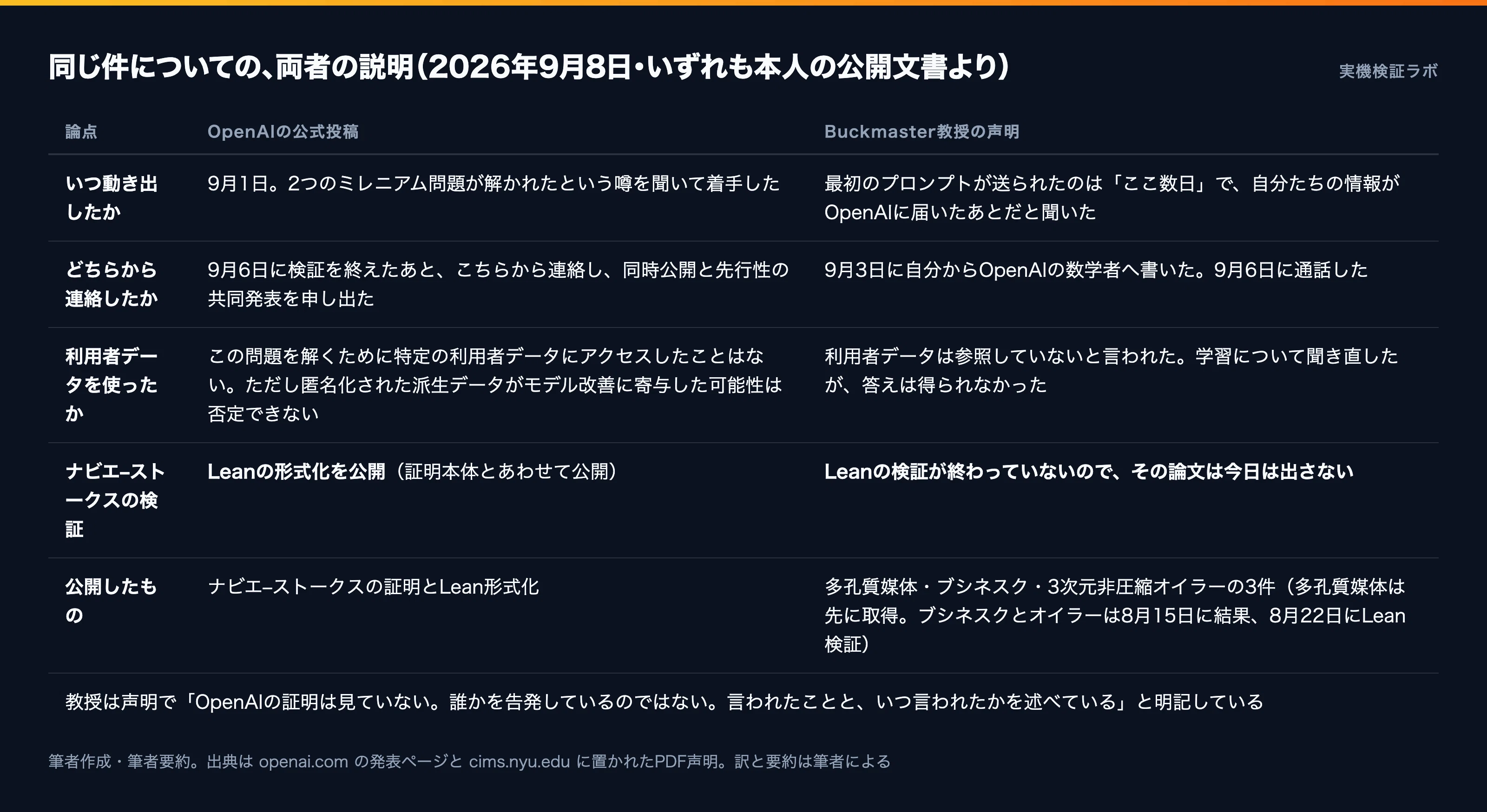 9/9 AIニュース】OpenAI、1万エージェント88時間で90年の難問に解