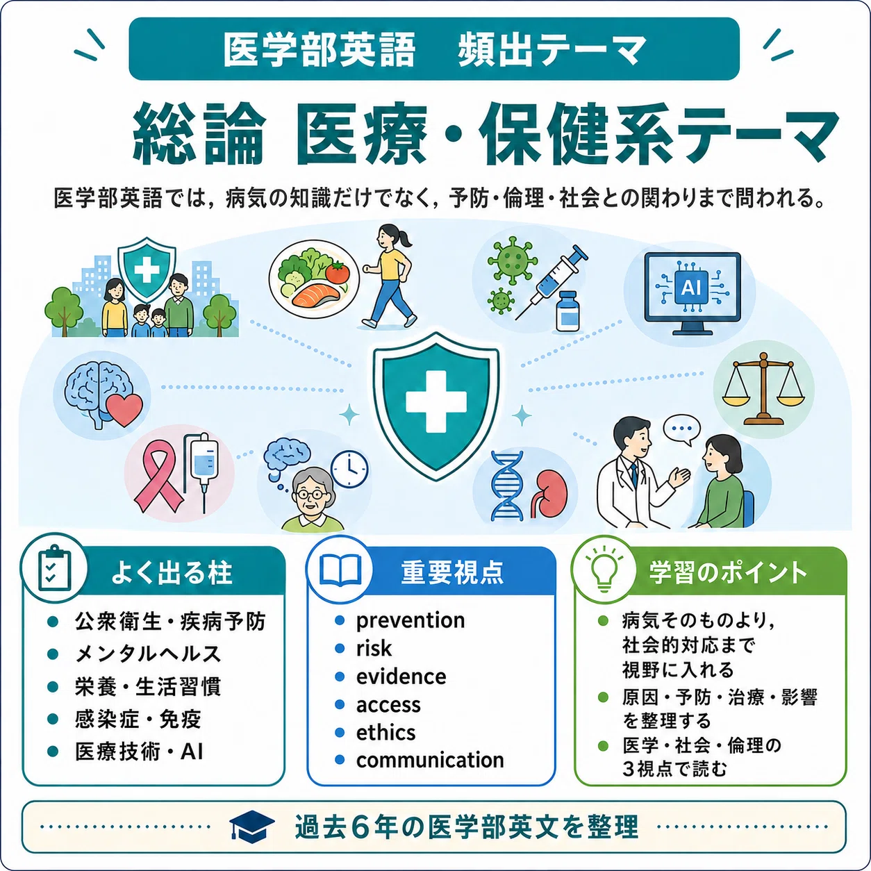 医学部編入 英語/論文読解対策 シリーズ1と2セット｜2026年・2027年