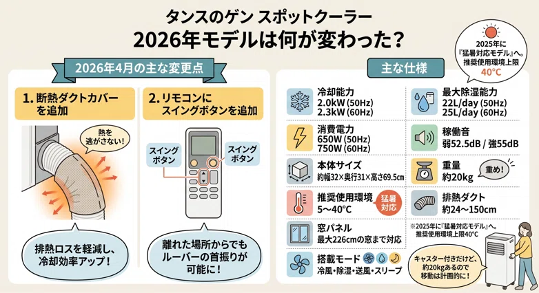 タンスのゲン スポットクーラーは本当に涼しい？2026年モデルの口コミ