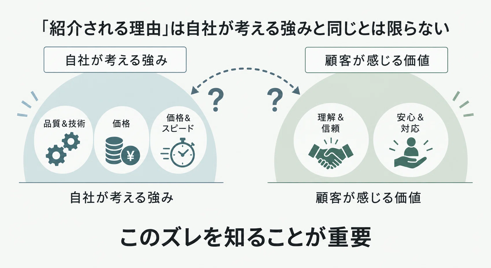 満足度の高い顧客こそ、最高の営業担当者になる。｜戦略的満足度調査