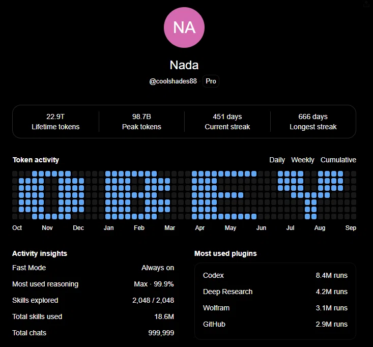 ユーザーNada 、@coolshades88のGPT利用実績を模したパロディ画面。上部には22.9兆トークン使用や666日連続利用などの非現実的な数値が並び、中央の年間アクティビティグラフ（ヒートマップ）は青いドットで象徴的に「OBEY（従え）」の文字を形作っている。下部には「Total chats 999,999」やCodex（8.4M runs）をはじめとする膨大なプラグイン利用インサイトが記載されている。現在のストリーク（連続使用日数）は451日、最長は666日となっている。それぞれ華氏451度と黙示録の獣の数字のパロディ、ユーザー名のNada、coolshades88、OBEYは1988年の米映画They Liveのパロディである。