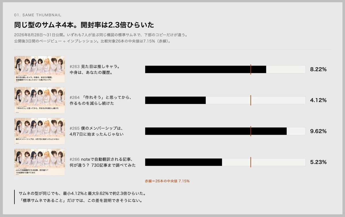 2026年8月28日から31日に公開した同じ型の標準サムネ4記事の開封率比較。#263は8.22%、#264は4.12%、#265は9.62%、#266は5.23%。比較対象26本の中央値は7.15%で、同じ型のサムネでも開封率に約2.3倍の差があった。