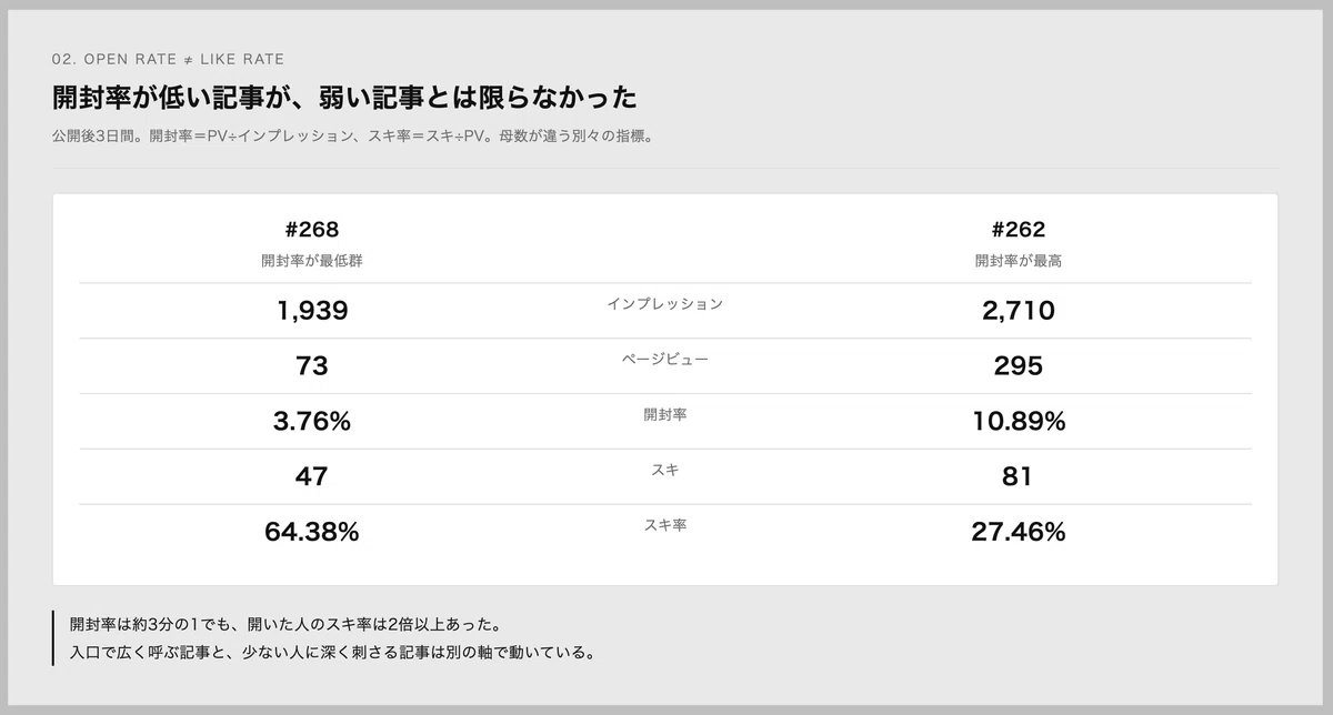 #268と#262の公開後3日間の指標比較。#268はインプレッション1,939、ページビュー73、開封率3.76%、スキ47、スキ率64.38%。#262はインプレッション2,710、ページビュー295、開封率10.89%、スキ81、スキ率27.46%。開封率の高さとスキ率の高さは別の傾向を示した。