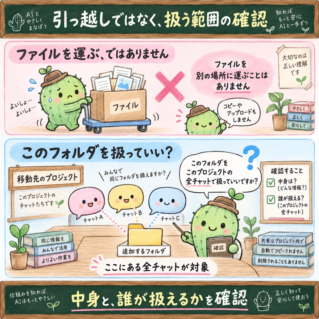 ファイルを運ぶ操作ではなく、移動先の全チャットがどのフォルダを扱えるようになるかを確認する図解