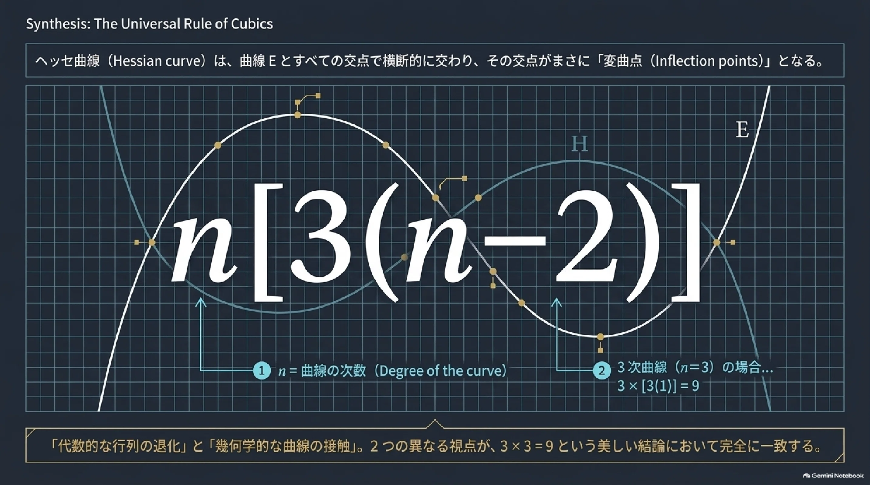 3次曲線の変曲点｜ari1110