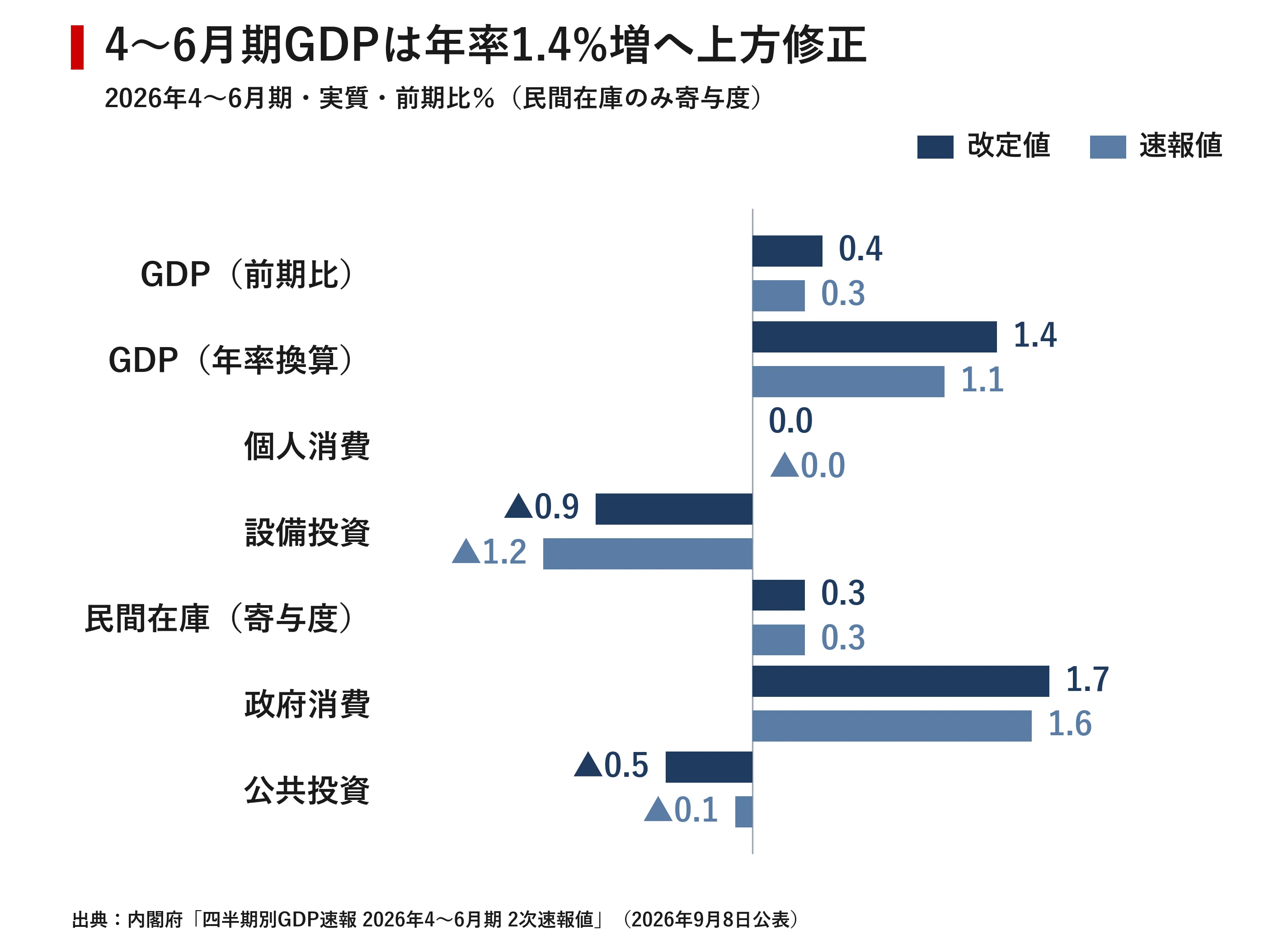 July-September GDP to see zero growth; private forecasts cite
