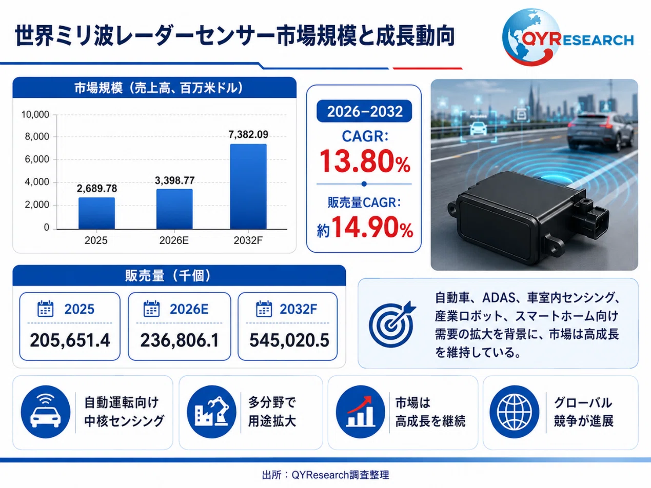 ミリ波レーダーセンサー―グローバル市場シェアとランキング、全体の