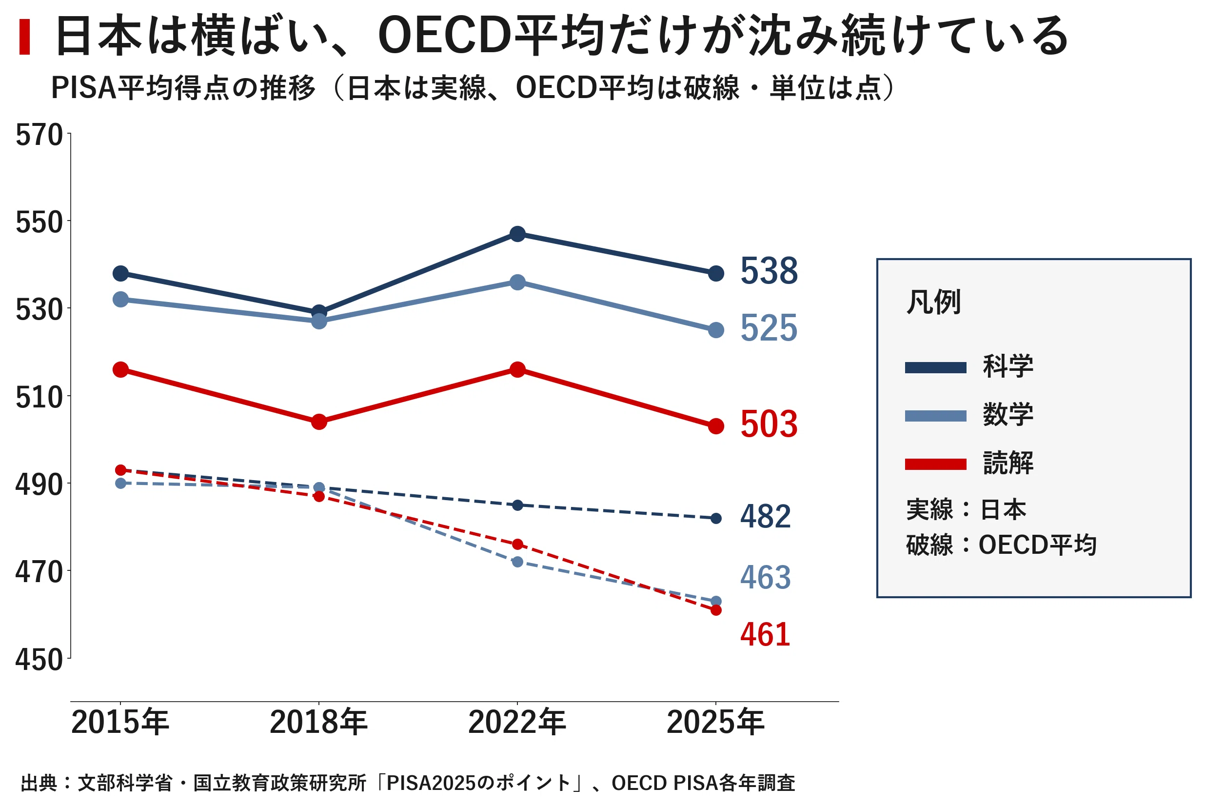 学力世界トップ、好奇心は平均以下 PISA2025が映した日本の15歳の課題