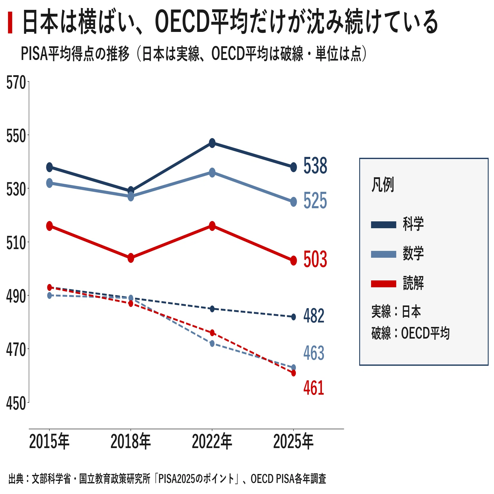 学力世界トップ、好奇心は平均以下 PISA2025が映した日本の15歳の課題