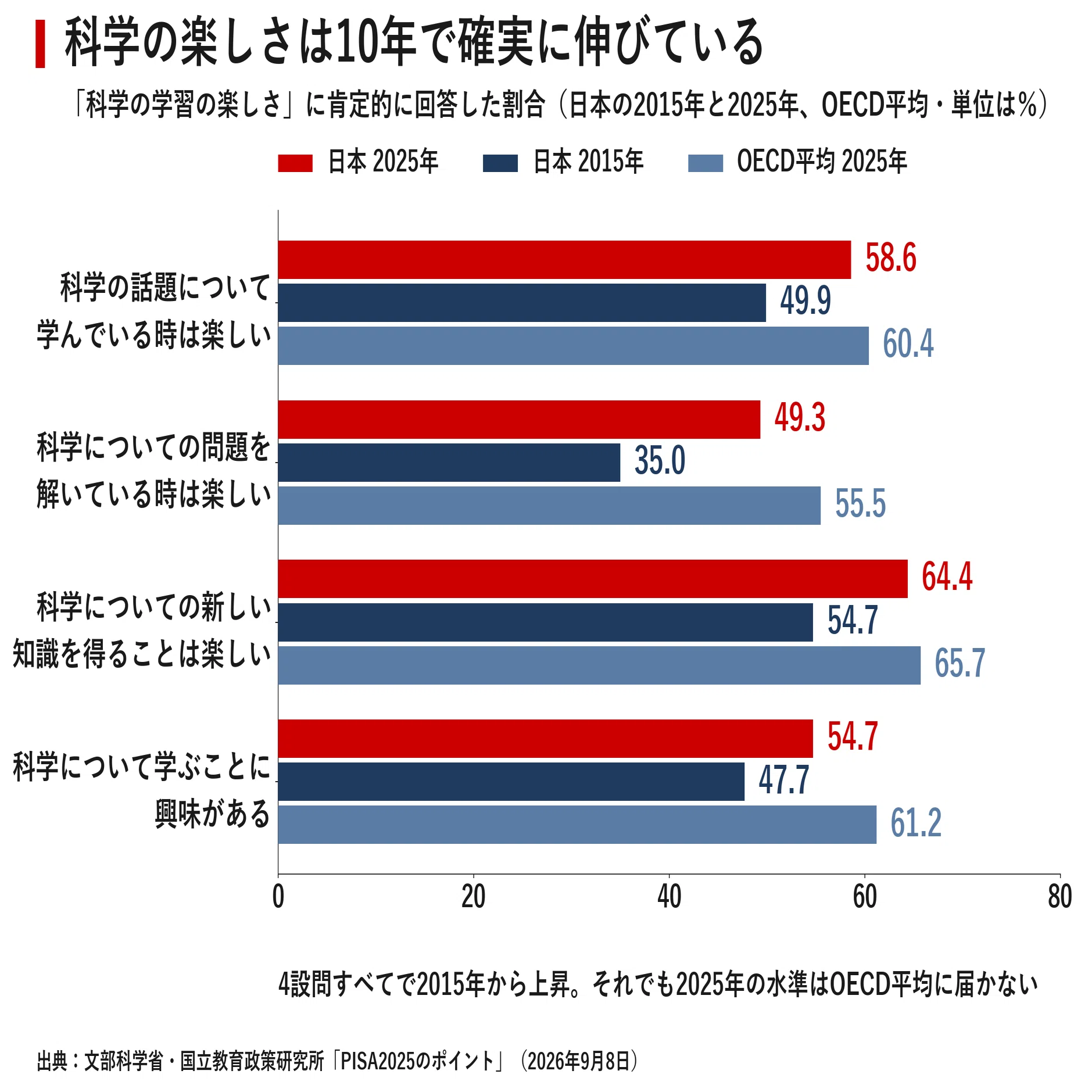 学力世界トップ、好奇心は平均以下 PISA2025が映した日本の15歳の課題