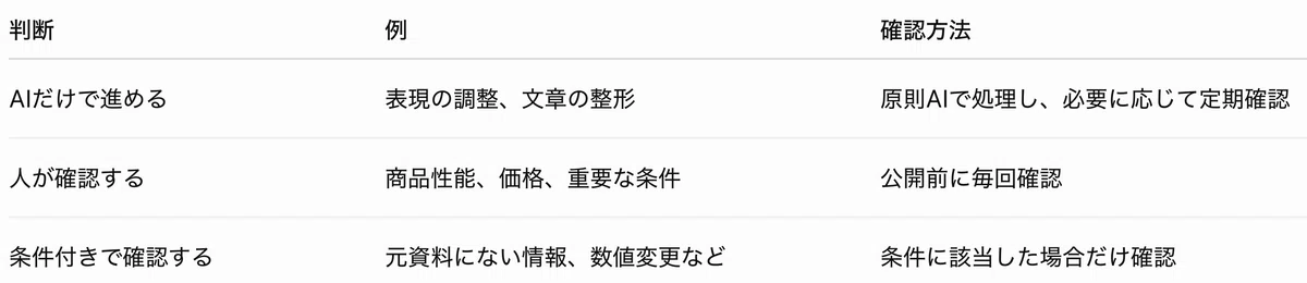AI生成コンテンツにおける人の確認方法の分け方