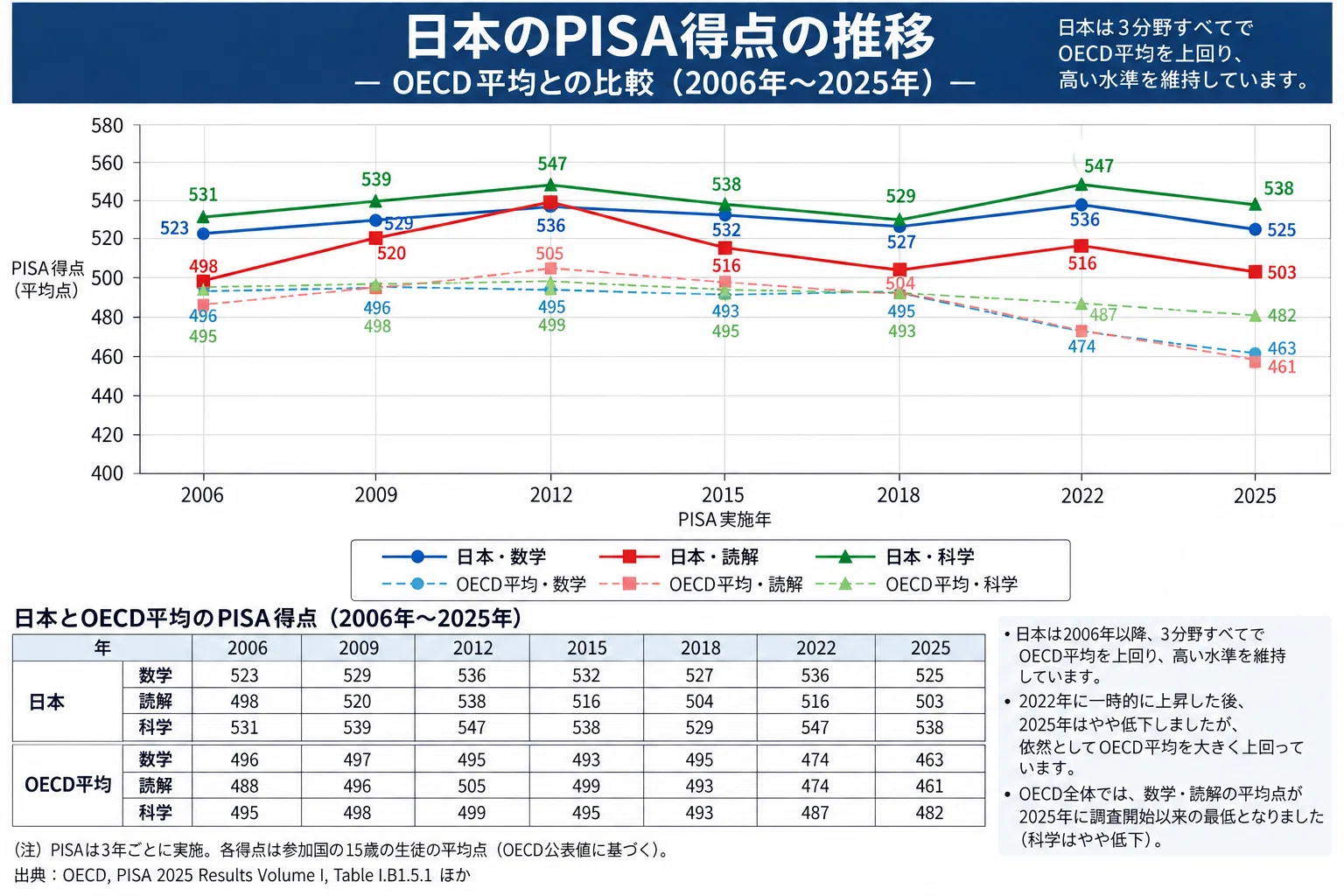 PISA 2025で見えてきた「世界の学力低下」：なぜ日本・東アジアは強く