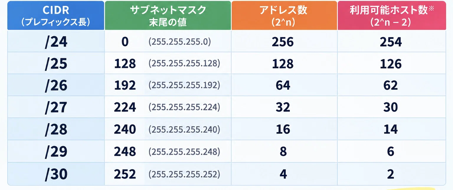 [Applied Information] Complete Guide to Network Calculation Problems ...
