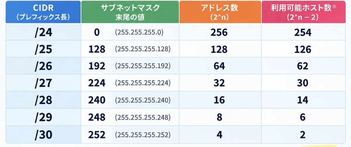 [Applied Information] Complete Guide to Network Calculation Problems ...
