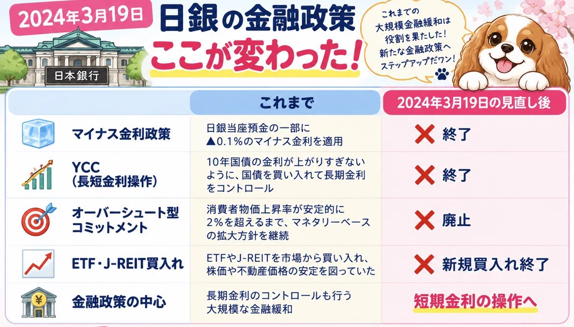 🇯🇵2024年3月19日、日銀の金融政策は何が変わった？「異次元緩和」の