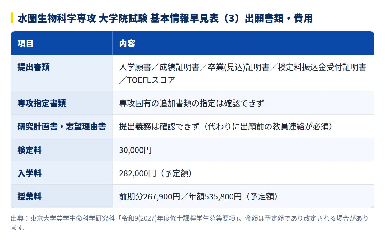 2027年度】東京大学 農学生命科学研究科 水圏生物科学専攻の大学院試験