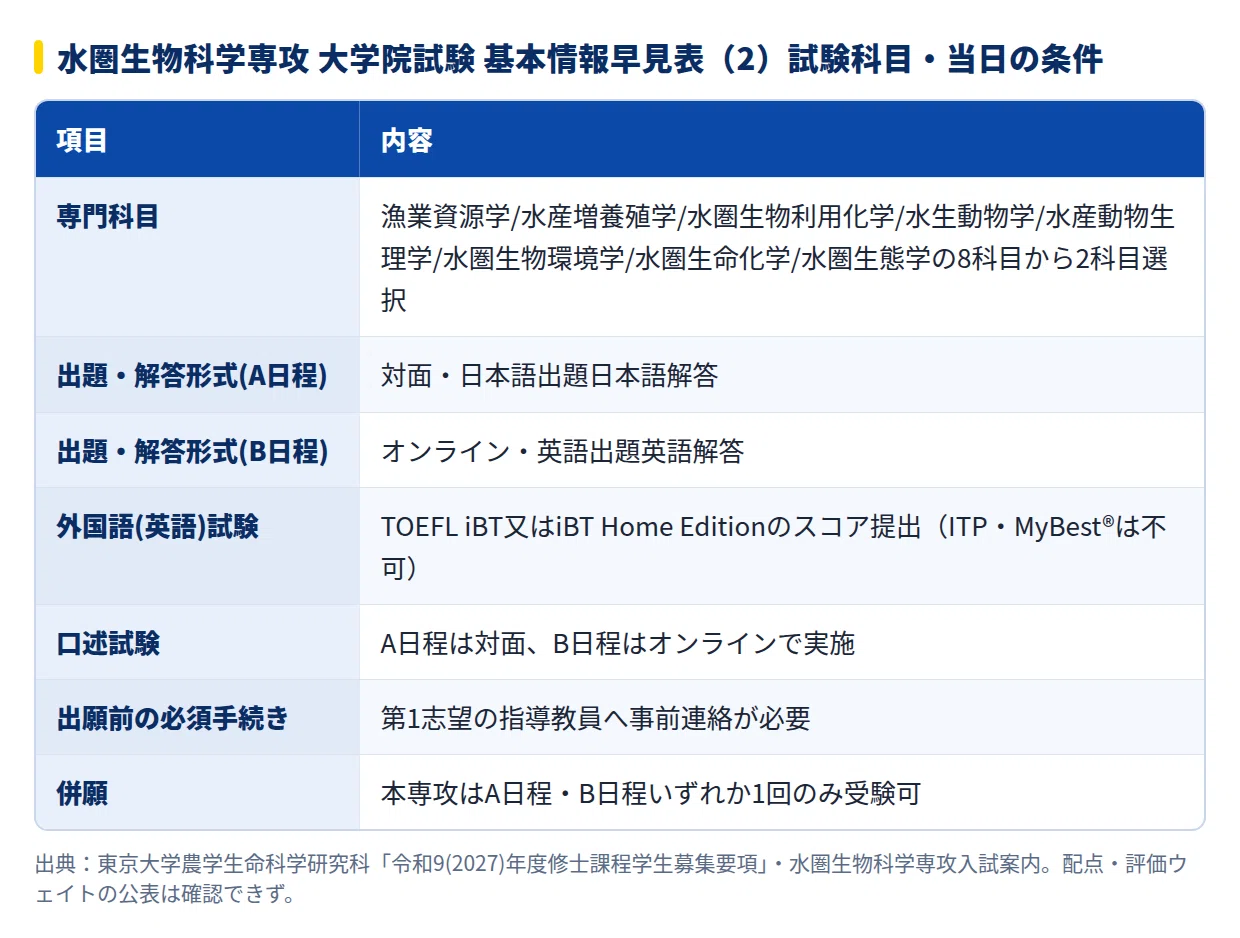 2027年度】東京大学 農学生命科学研究科 水圏生物科学専攻の大学院試験