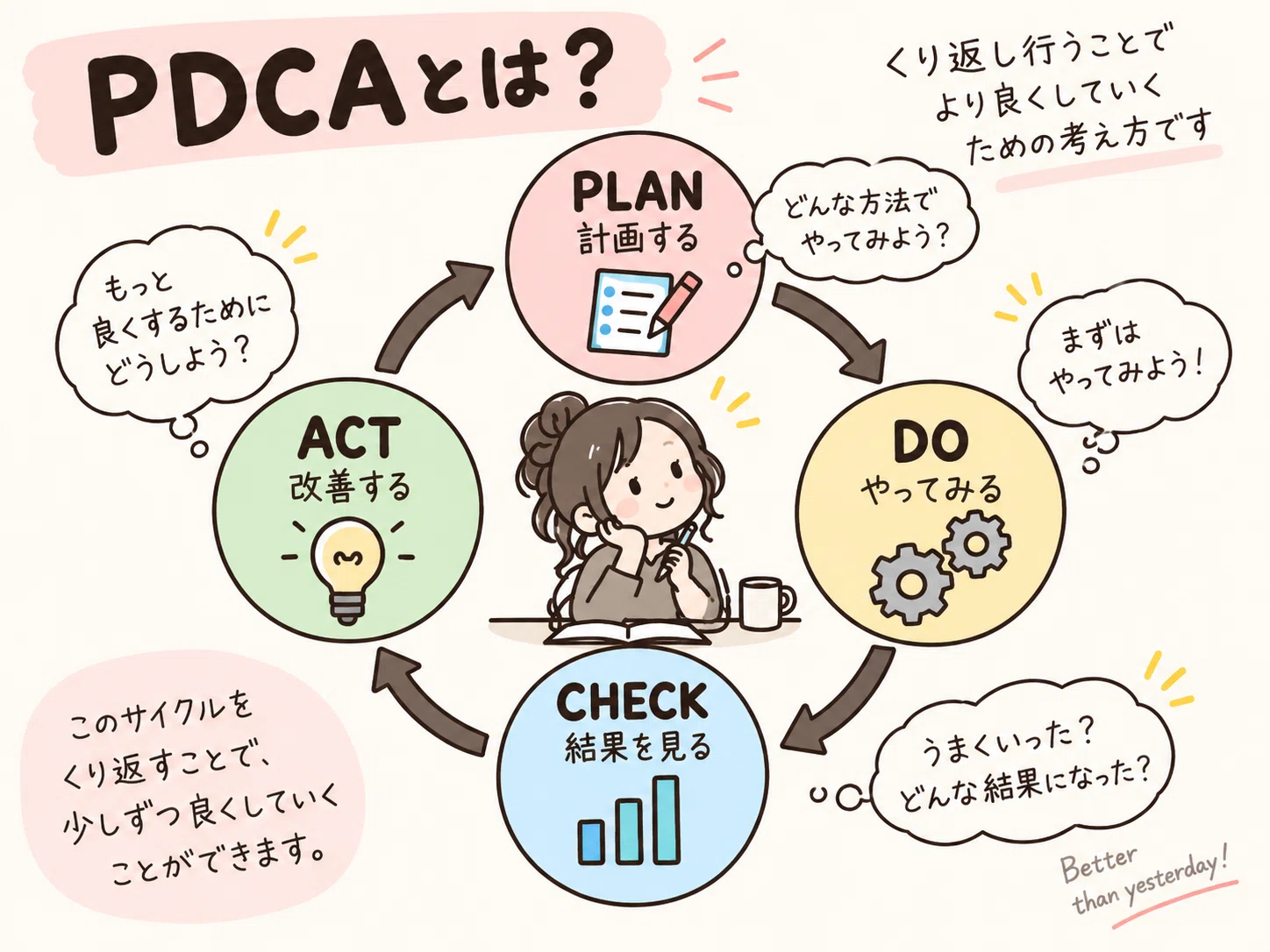 The Era of AI 'Running the PDCA Cycle' Has Arrived｜脱最低時給！30代からのキャリア構築