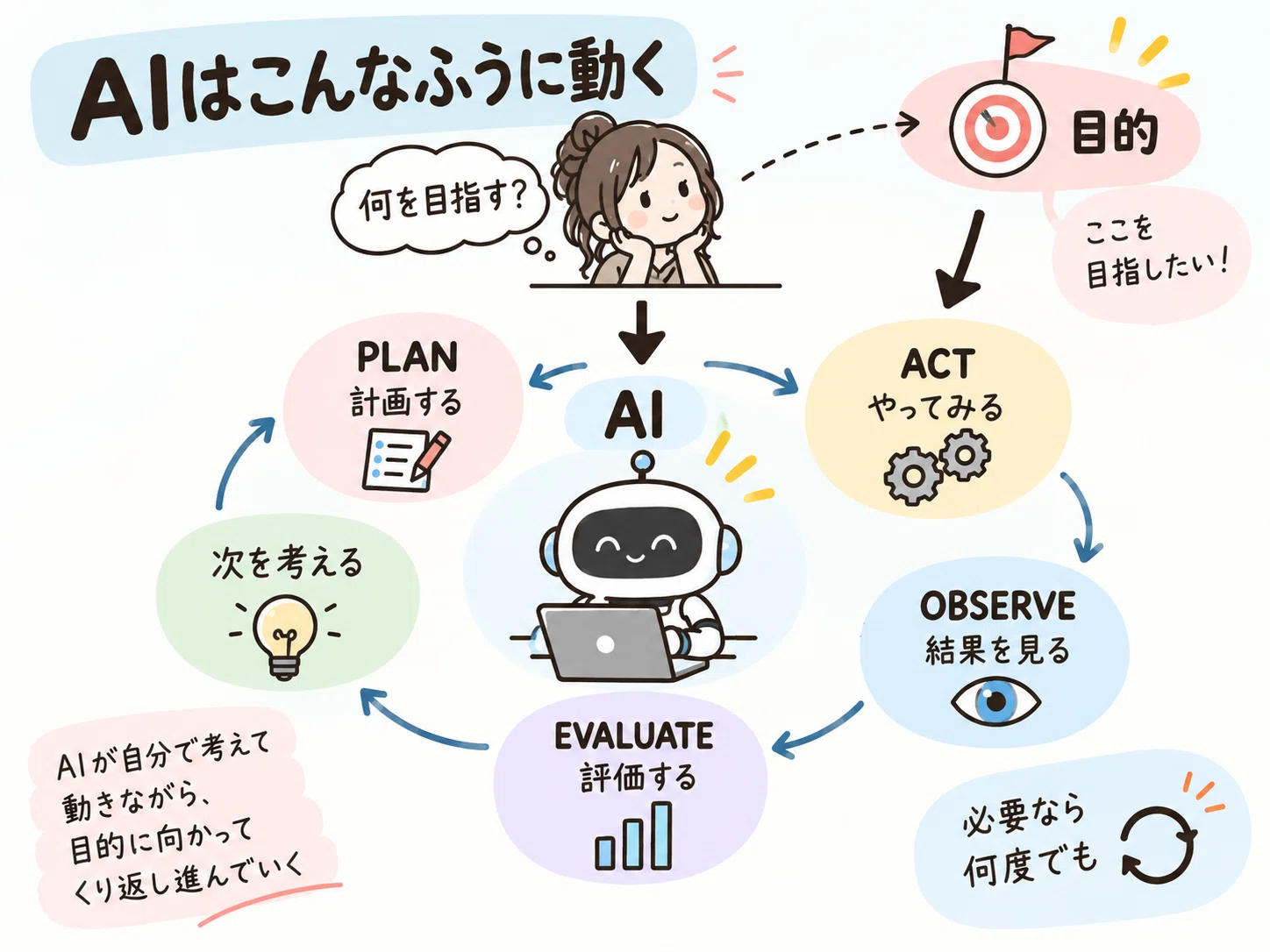 The Era of AI 'Running the PDCA Cycle' Has Arrived｜脱最低時給！30代からのキャリア構築