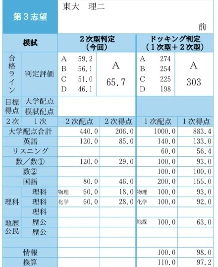 模試】東大実戦結果発表！！！【浪人】｜おれんじ | 東大理一志望の
