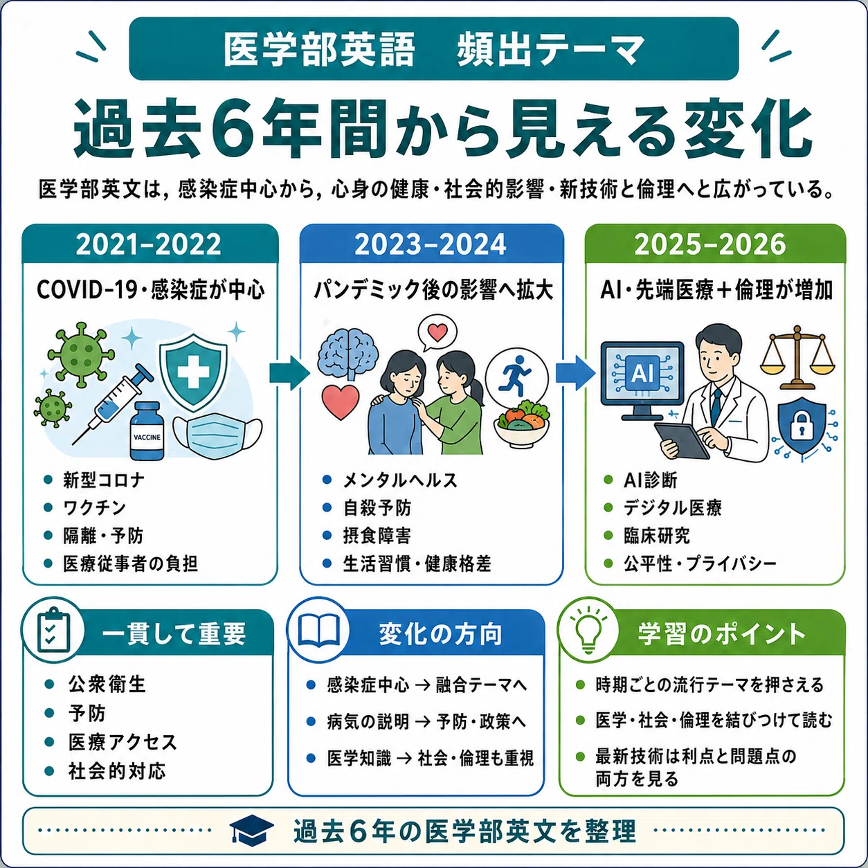 医学部受験英語分析 <2021-2026>①：長文読解 [1]｜Y's Factory