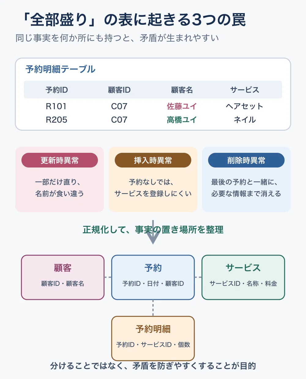 I fixed the name, but the old one is still there? Learning database ...