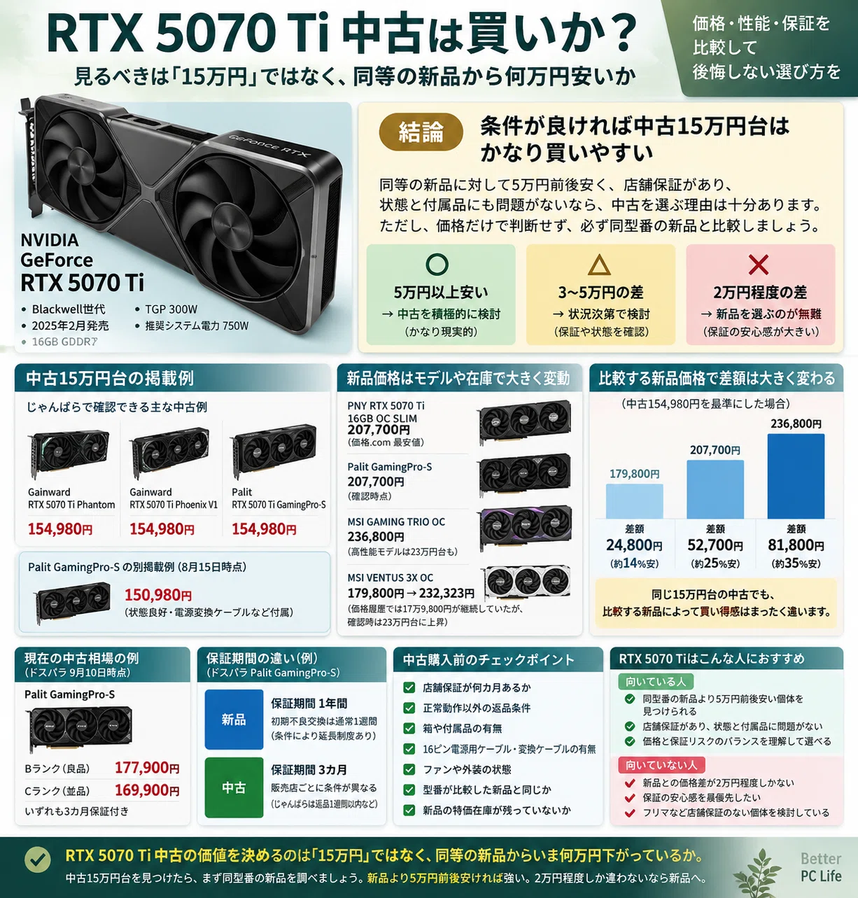 RTX 5070 Ti中古は買い？15万円台と新品20万円前後の価格差を検証