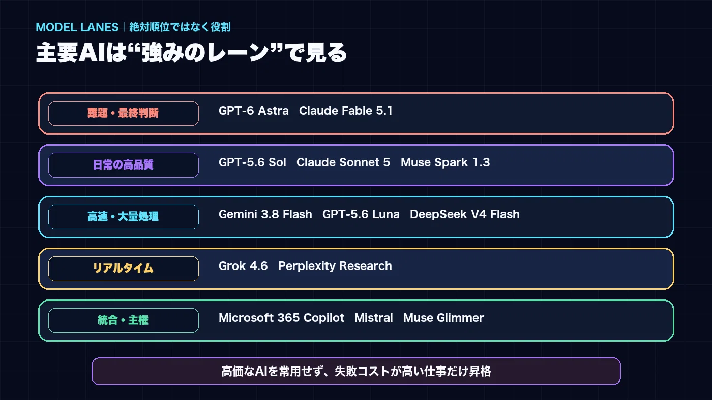 2026年9月最新版｜主要AI徹底比較――GPT-6、Claude、Gemini、Grok、Muse
