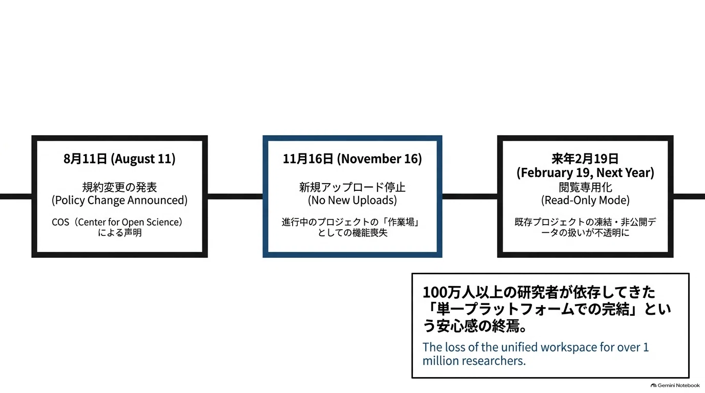 無料で使えた研究データの「金庫」が閉まる日――OSFが抱えていた年間5億
