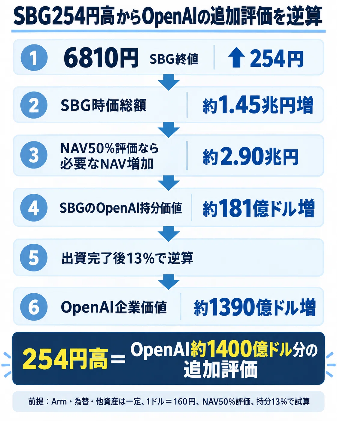 SBG6810円はOpenAIをどこまで織り込んだのか 254円高から逆算した追加