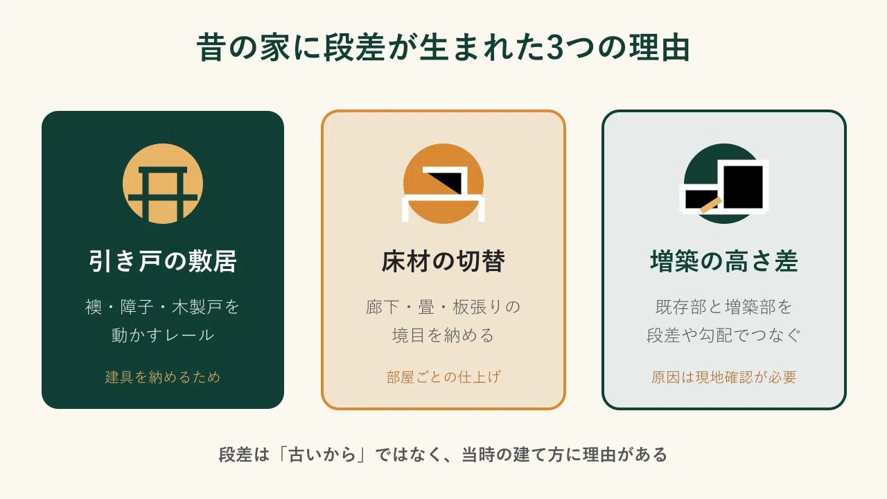昔の家に段差が生まれた3つの理由