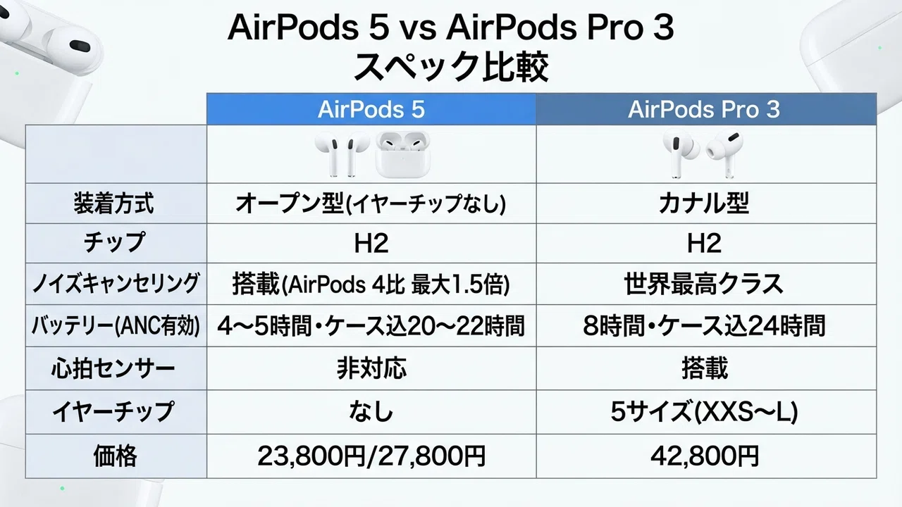 Apple AirPods 5 vs Apple AirPods Pro 3 比較・スペックの違い 無印と