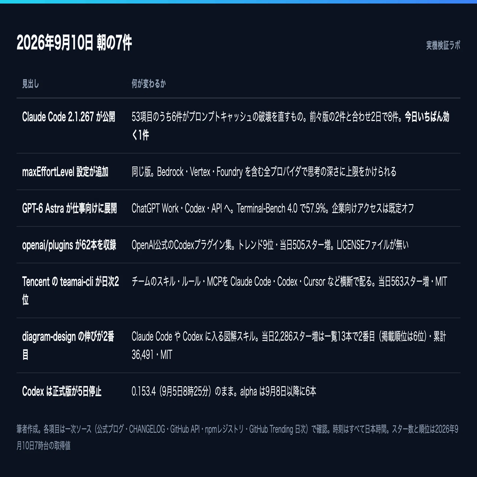 9/10 AI News] Claude Code fixes 6 bugs that caused input costs to