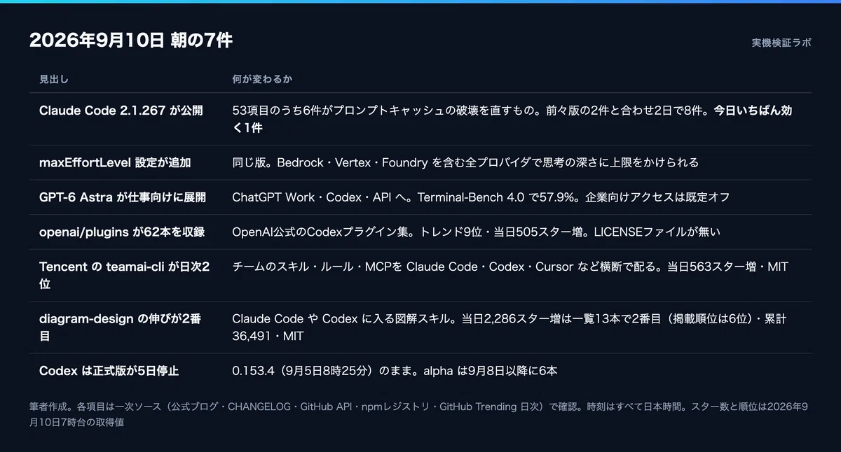 9/10 AI News] Claude Code fixes 6 bugs that caused input costs to
