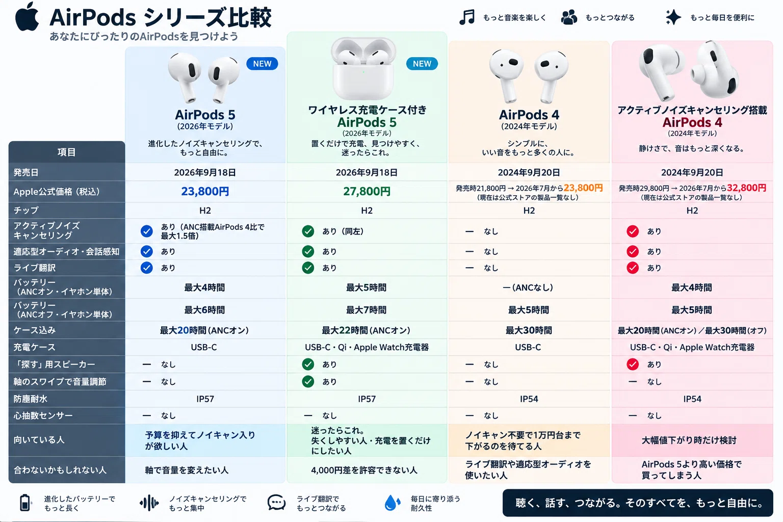 AirPods 5とAirPods 4の違いを比較｜買うべきかどうかの決め方を徹底