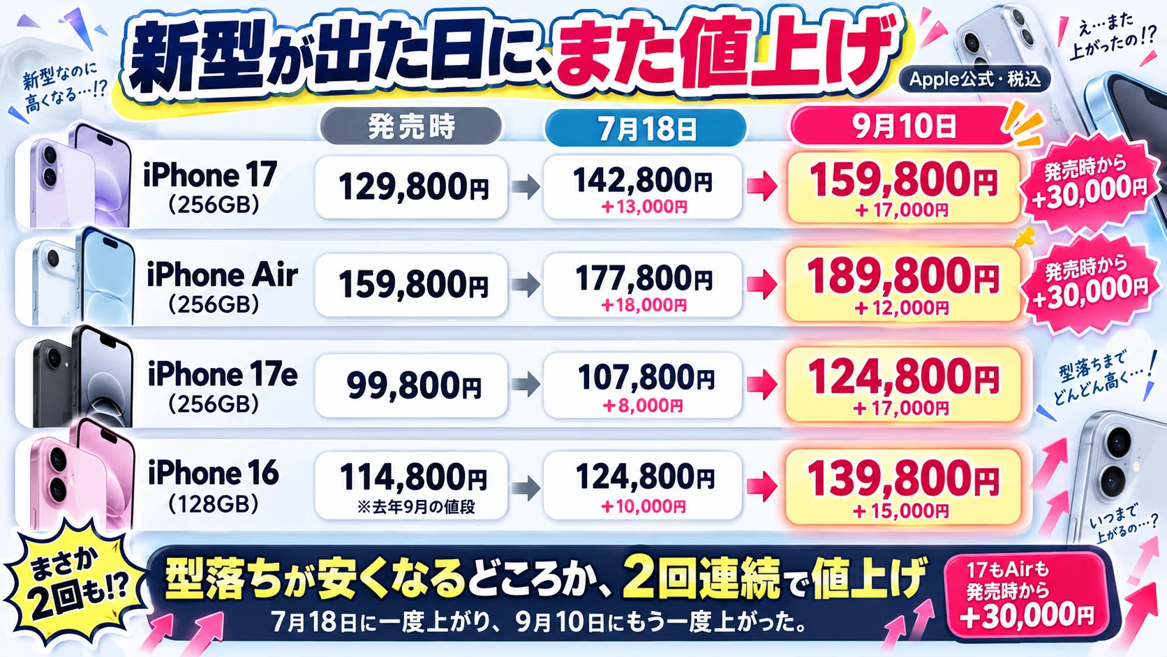 最終値下け 本日まで 悲報】iPhone 17とAirがまた値上げ！新型が出たら安くなる、が今年は逆